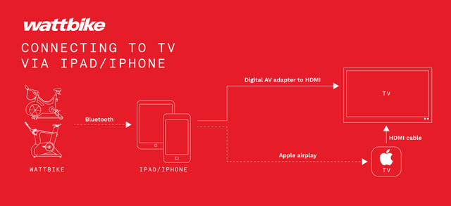 wattbike atom apple tv